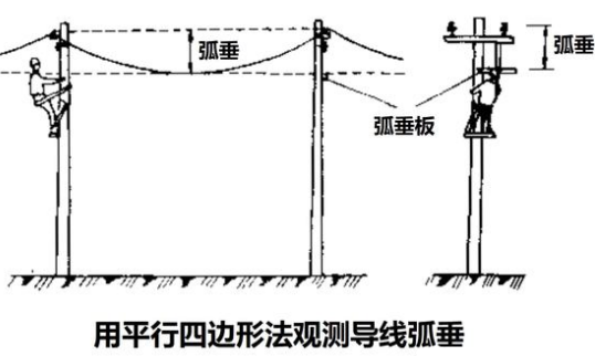 如何用鋁合金緊線器調整導線弧垂