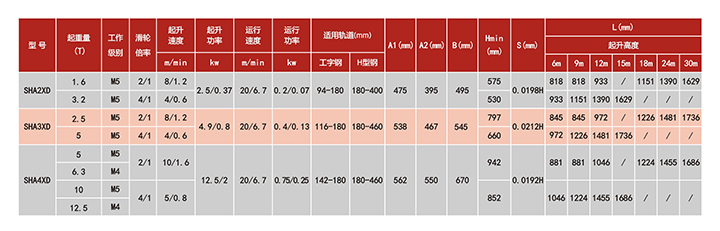 SHA XD低建筑高度鋼絲繩電動葫蘆技術(shù)參數(shù) SHA XD低建筑高度鋼絲繩電動葫蘆技術(shù)參數(shù)